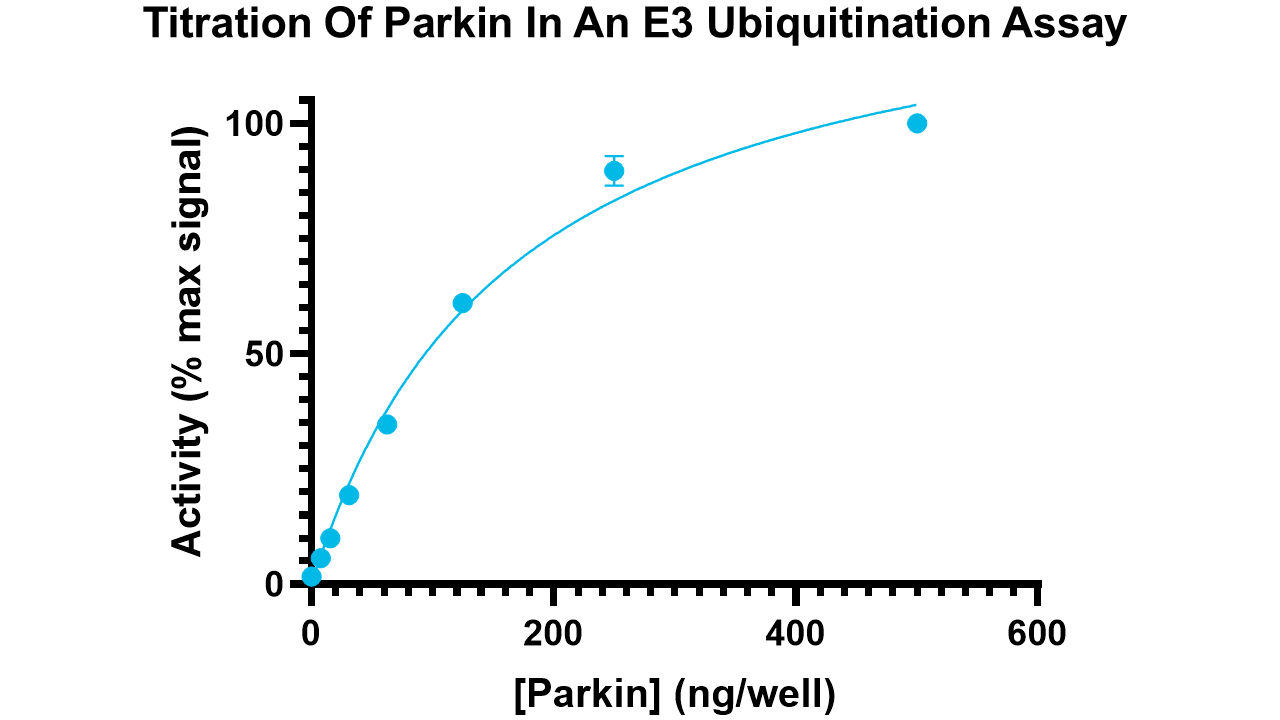 Parkin (c-Myc tagged), active