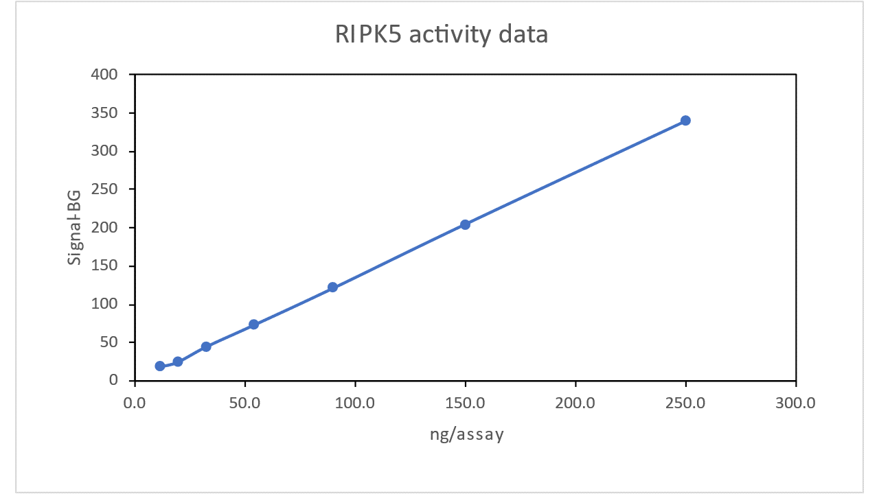 RIPK5, active