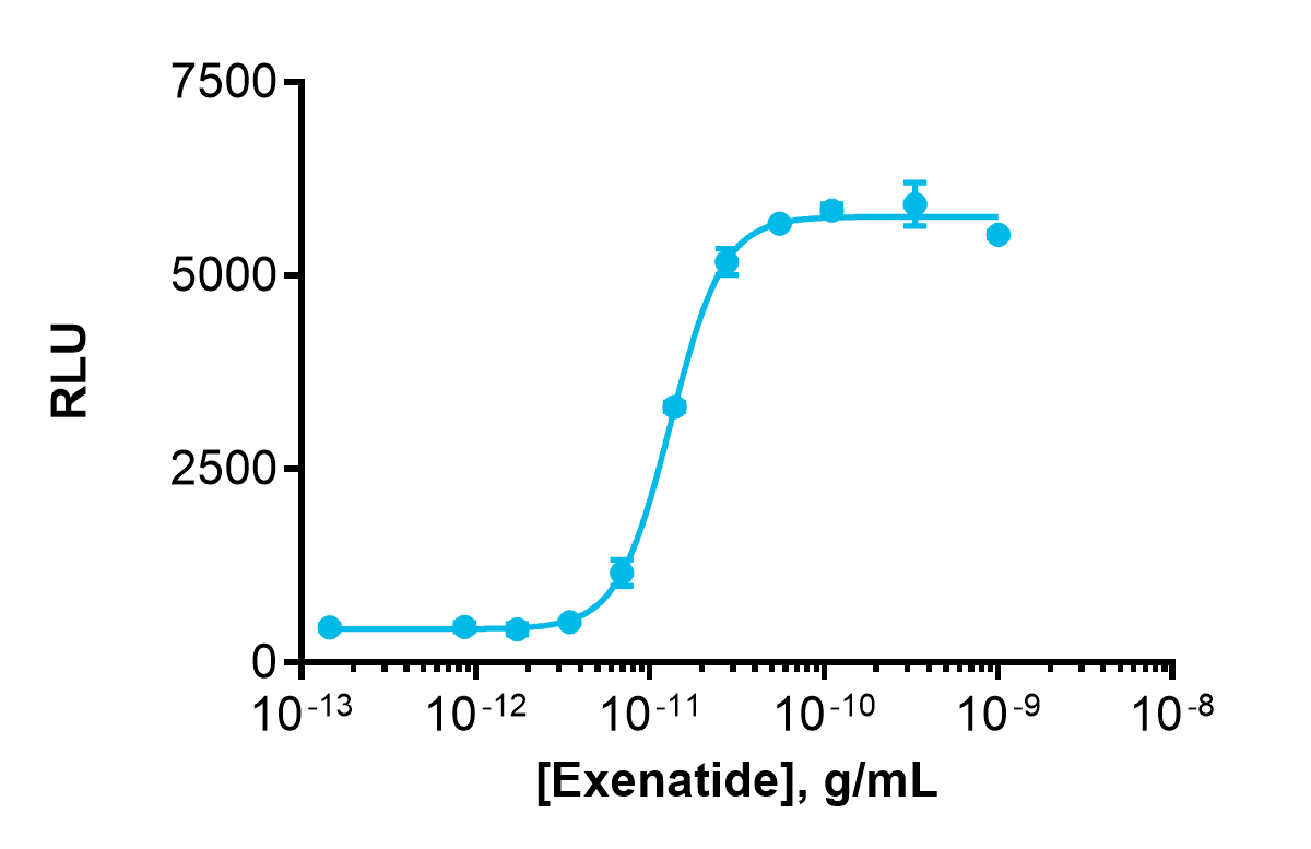 cAMP Hunter™ Exenatide Bioassay Kit