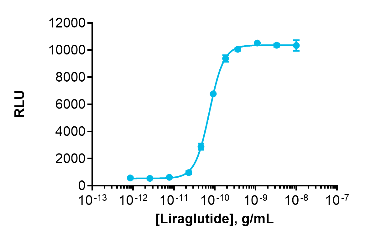 cAMP Hunter™ Liraglutide Bioassay Kit