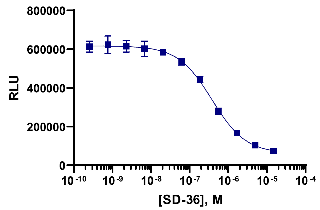 SPRINTer™ Human STAT3 Protein Turnover Biosensor Cell-Based Assay Kit (A549)