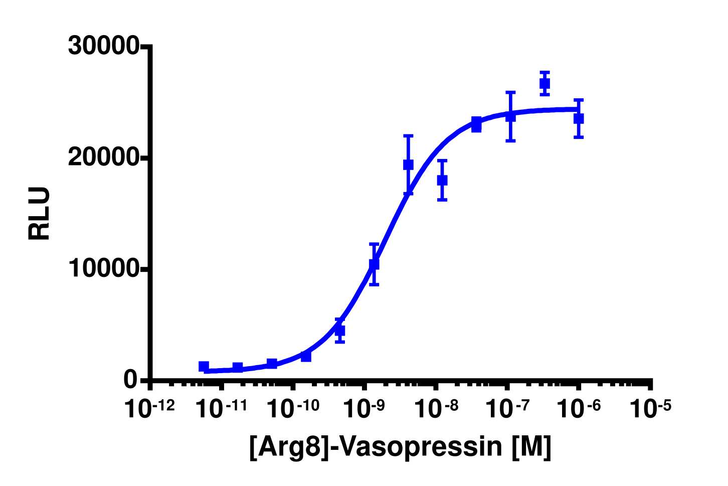 PathHunter® Human AVPR2 β-Arrestin Stable Cell Line Assay (HEK 293)