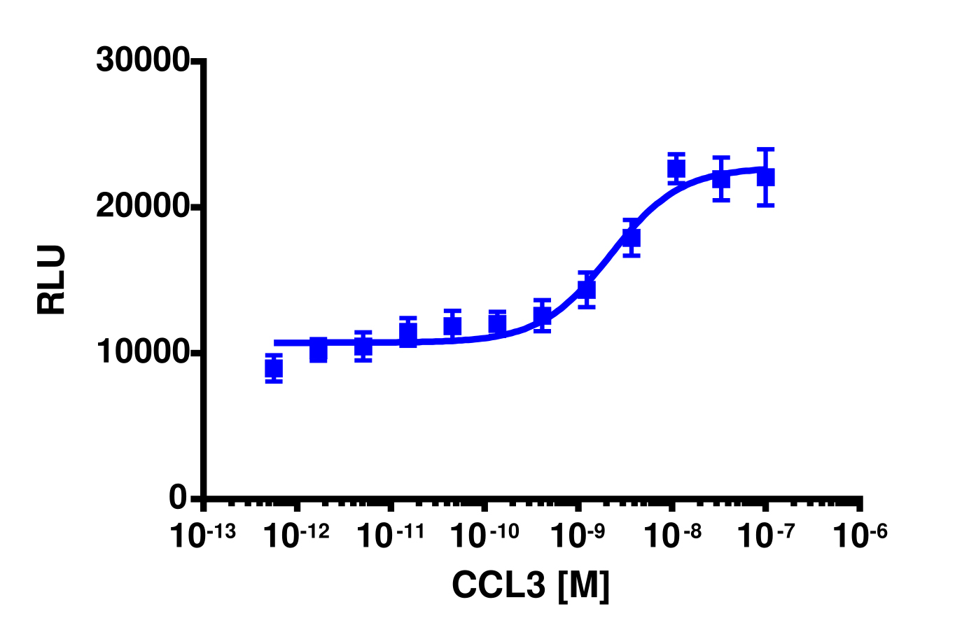 PathHunter® Human MIP-1α (CCR1) β-Arrestin Stable Cell Line Assay (CHO-K1)