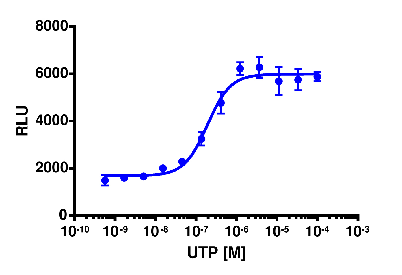 PathHunter® Human P2RY4 β-Arrestin Stable Cell Line Assay (CHO-K1)
