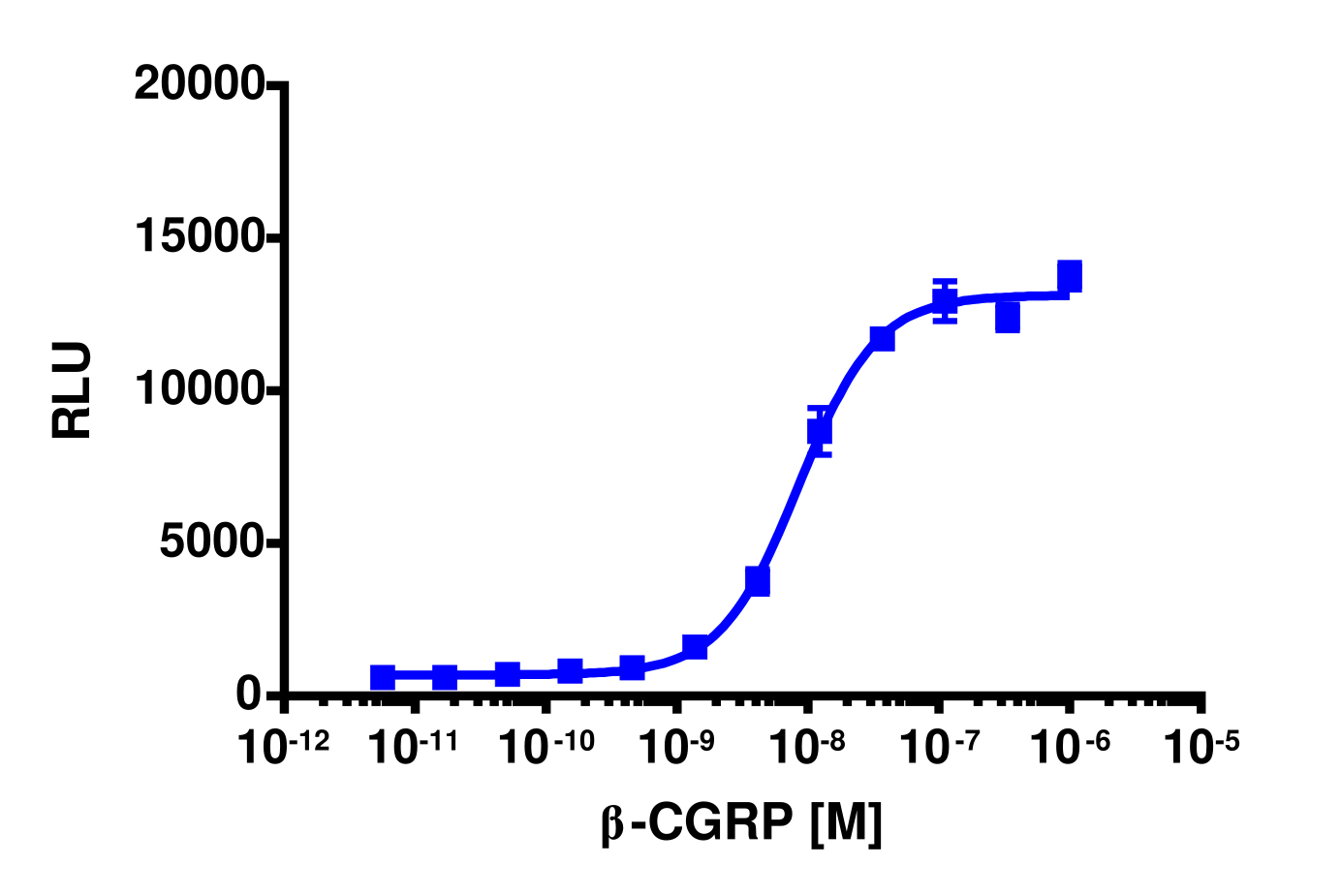 PathHunter® Human CGRP (CALCRL-RAMP1)  β-Arrestin Stable Cell Line Assay (CHO-K1)