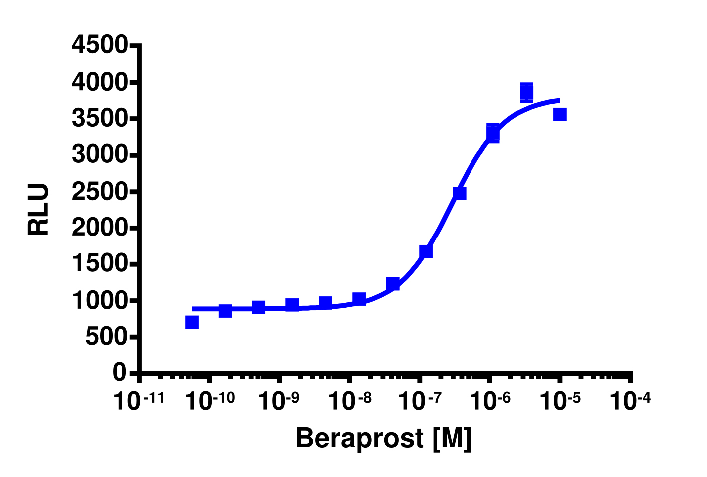 PathHunter® Human PTGIR β-Arrestin Stable Cell Line Assay (CHO-K1)