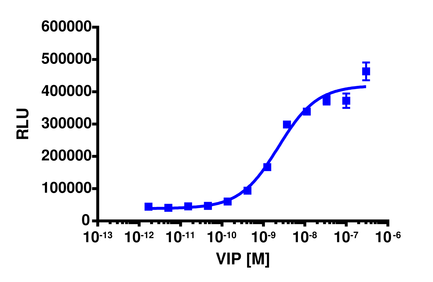 PathHunter® Human VIPR1 β-Arrestin Stable Cell Line Assay (CHO-K1)
