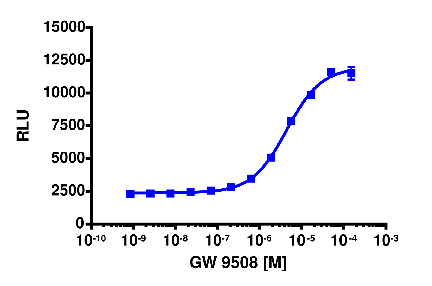 PathHunter® Human GPR120 β-Arrestin Stable Cell Line Assay (CHO-K1)