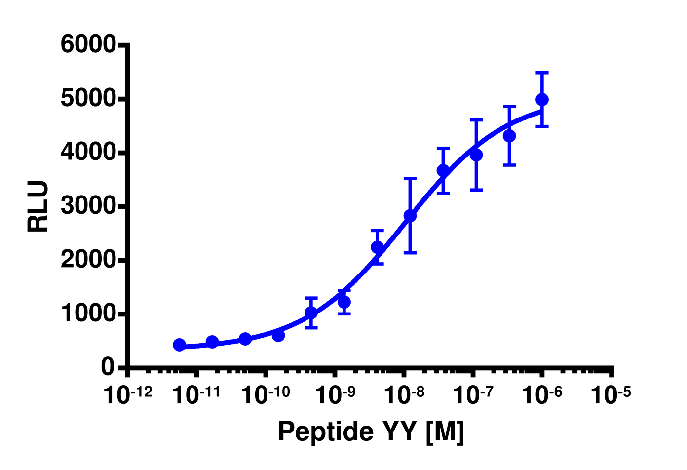 PathHunter® Human NPY1R β-Arrestin Stable Cell Line Assay (CHO-K1)