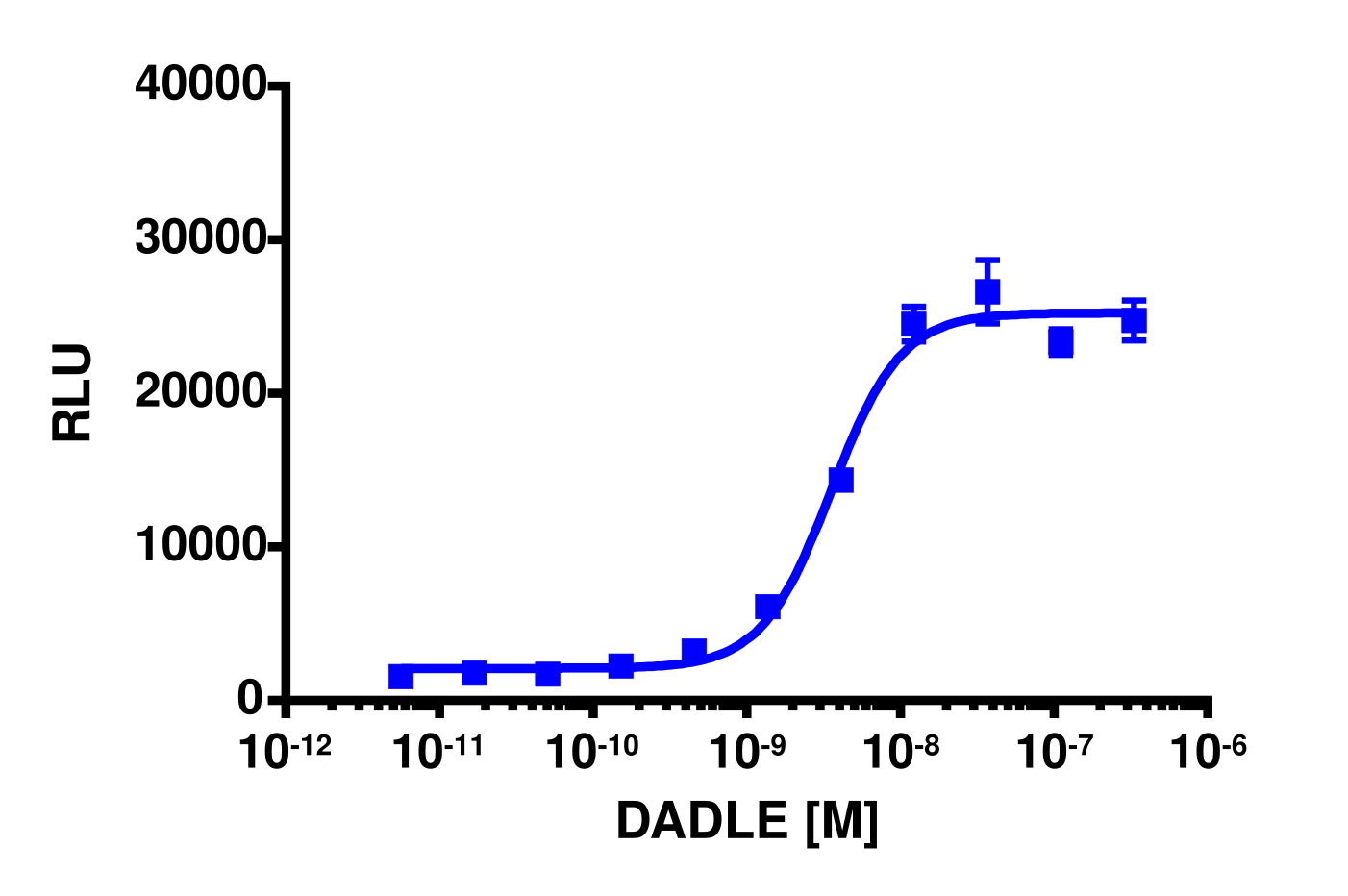PathHunter® Human OPRD1 (Opioid Delta) β-Arrestin Stable Cell Line Assay (CHO-K1)