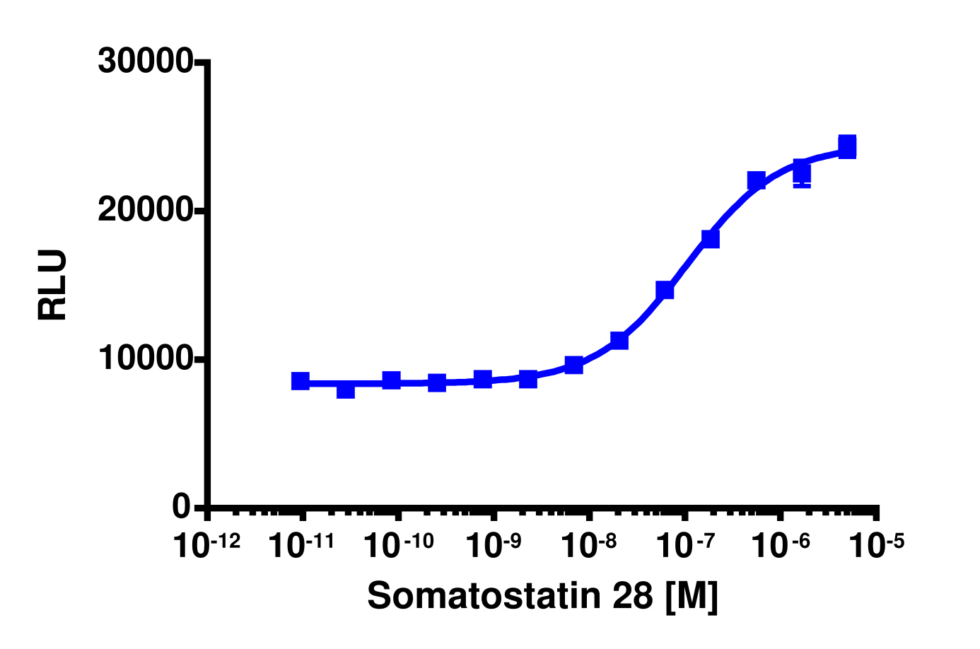 PathHunter® Human SSTR5 β-Arrestin Stable Cell Line Assay (U2OS)