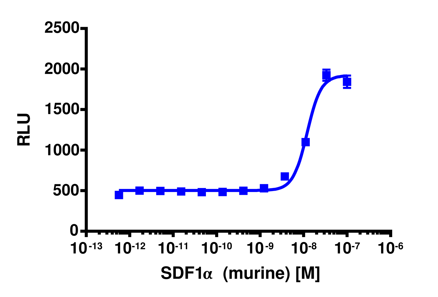 PathHunter® Mouse SDF-1 alpha (CXCR4) β-Arrestin Stable Cell Line Assay (U2OS)