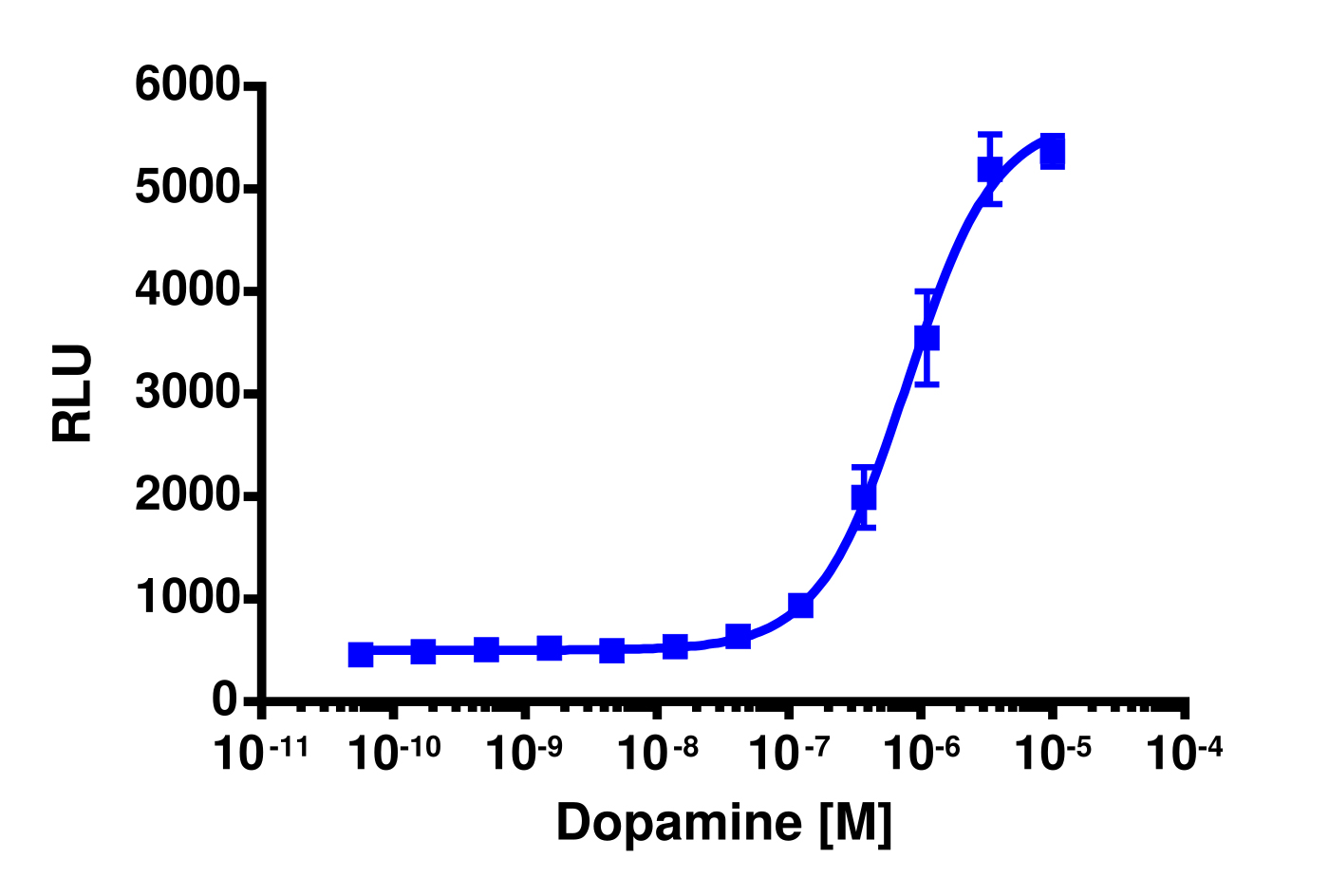 PathHunter® Human DRD1 β-Arrestin Stable Cell Line Assay (CHO-K1)