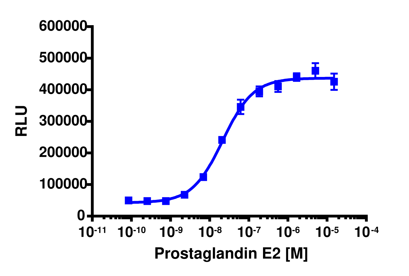 PathHunter® Human PTGER3 β-Arrestin Stable Cell Line Assay (CHO-K1)