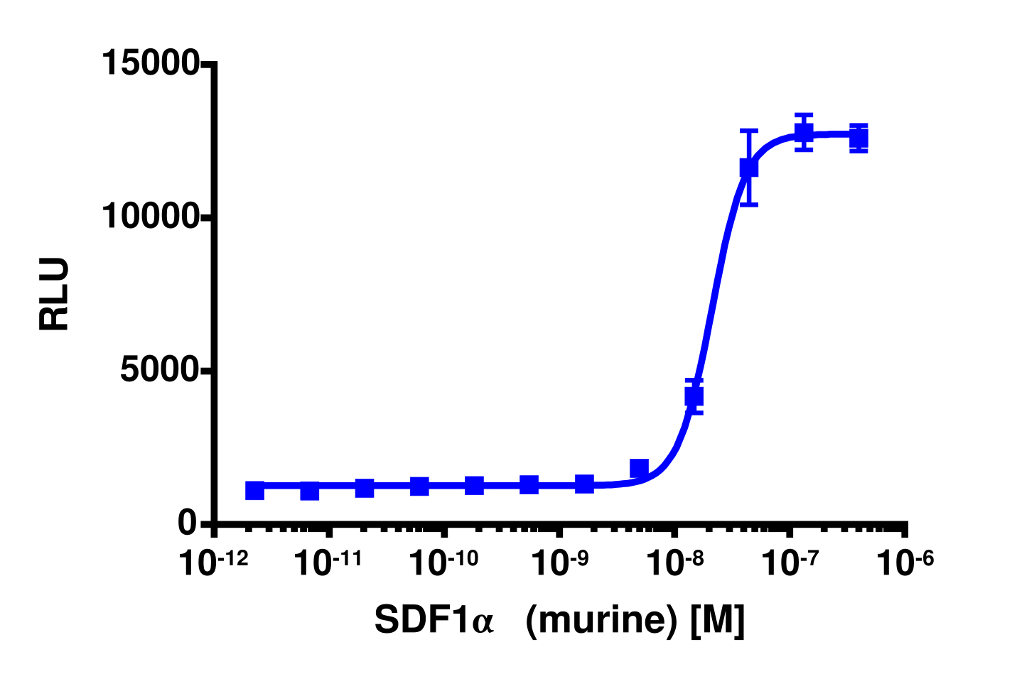 PathHunter® Mouse SDF-1 alpha (CXCR7) β-Arrestin Cell-Based Assay Kit (U2OS)