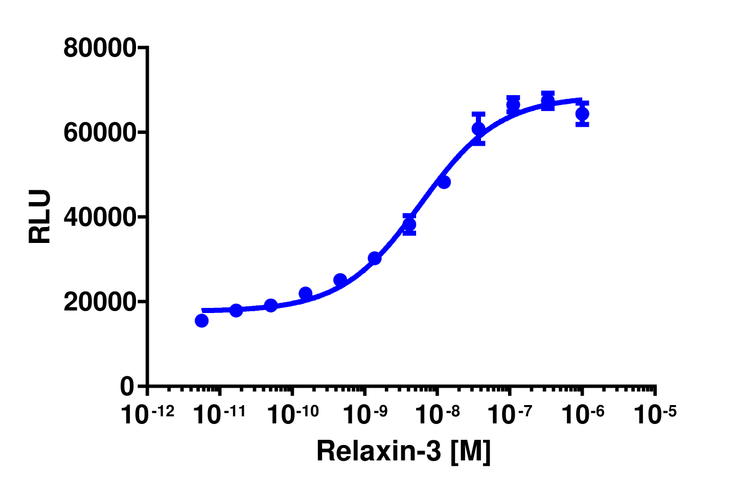 PathHunter® Human RXFP3 β-Arrestin Cell-Based Assay Kit (CHO-K1)