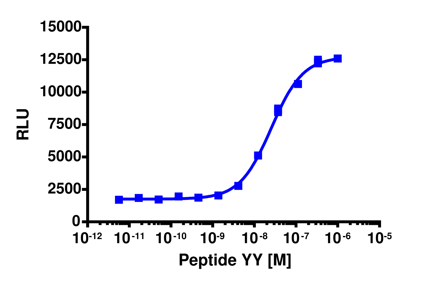 PathHunter® Human PYY (NPY2R) Stable Cell Line Activated GPCR Internalization Assay (U2OS)