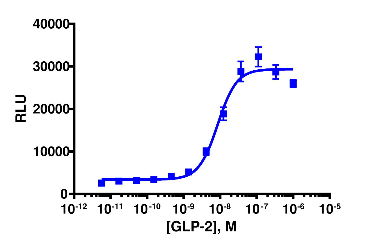 PathHunter® Human GLP-2 (GLP2R) Stable Cell Line Activated GPCR Internalization Assay (U2OS)