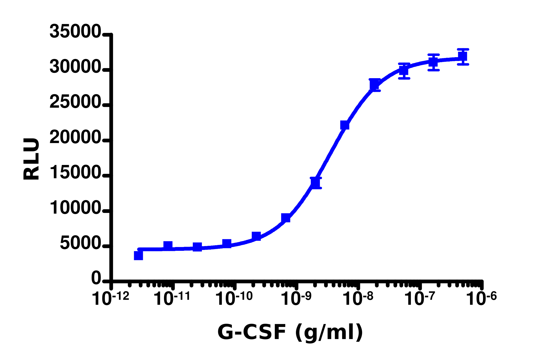 PathHunter® Human CSF3R-JAK1 Stable Cell Line Functional Kinase Assay (U2OS)