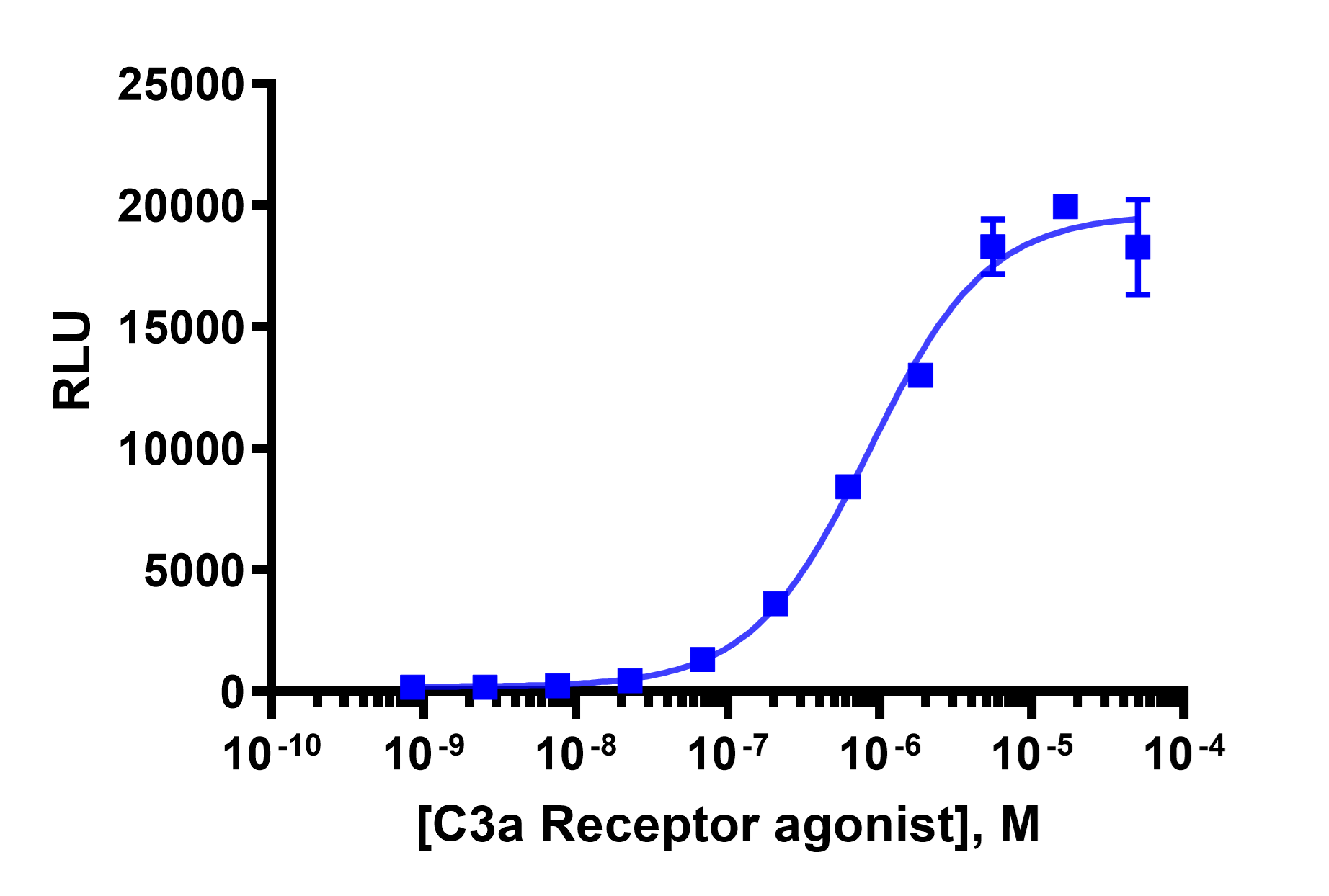 PathHunter® Human Complement C3a (C3AR1) β-Arrestin Stable Cell Line Assay (U2OS)