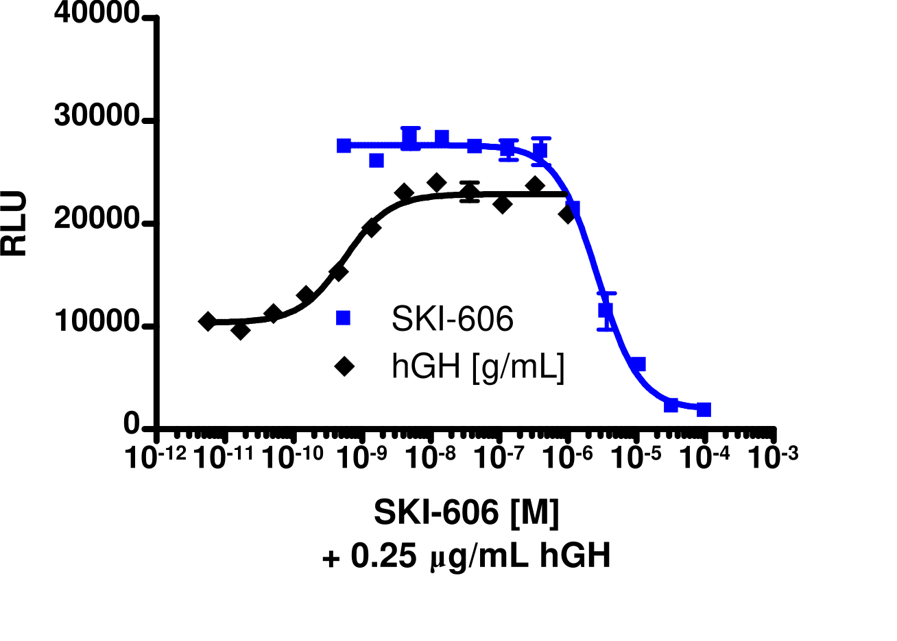 PathHunter® Human FGR Stable Cell Line Kinase Activity Assay (U2OS)