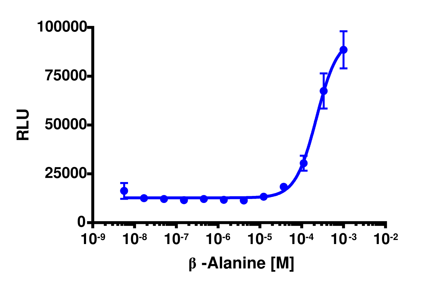 PathHunter® Human MRGPRD β-Arrestin Stable Cell Line Assay (CHO-K1)