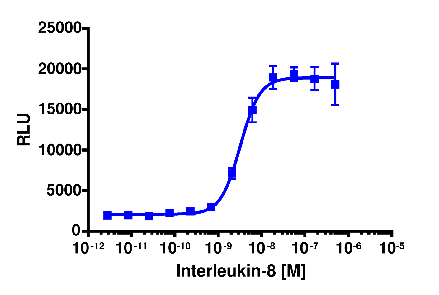 PathHunter® Human IL-8 (CXCR2) Stable Cell Line Activated GPCR Internalization Assay (U2OS)