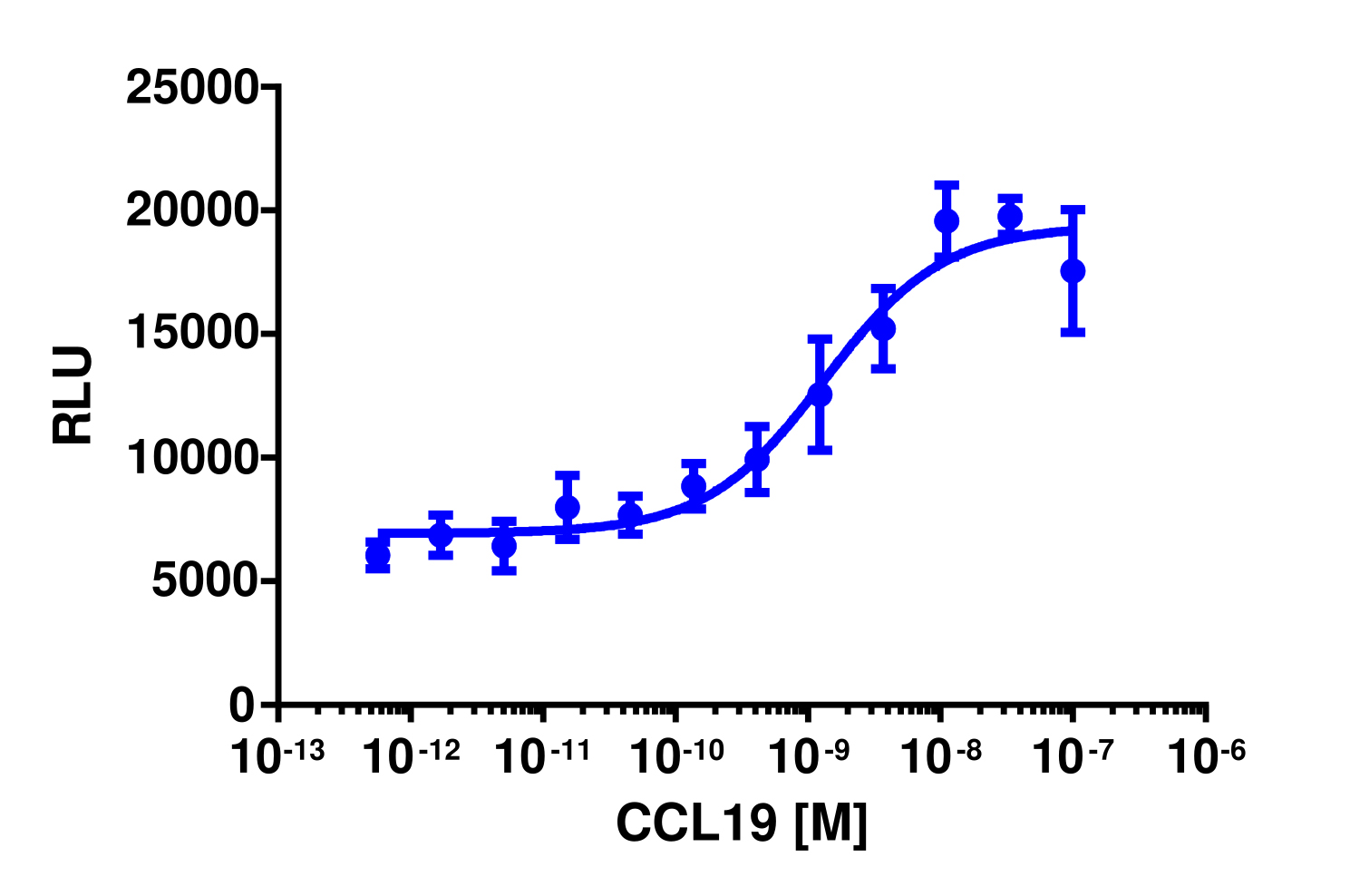PathHunter® Human MIP-3β (CCRL1) β-Arrestin Stable Cell Line Assay (CHO-K1)