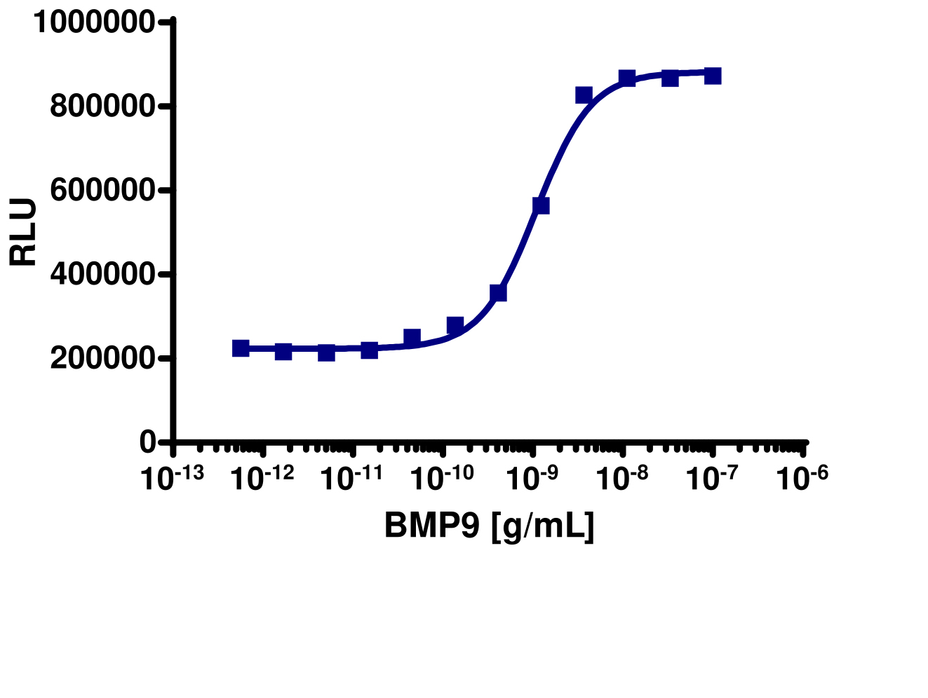 PathHunter® Human BMP-9 (ACVRL1/BMPR2) Stable Cell Line Dimerization Assay (U2OS)