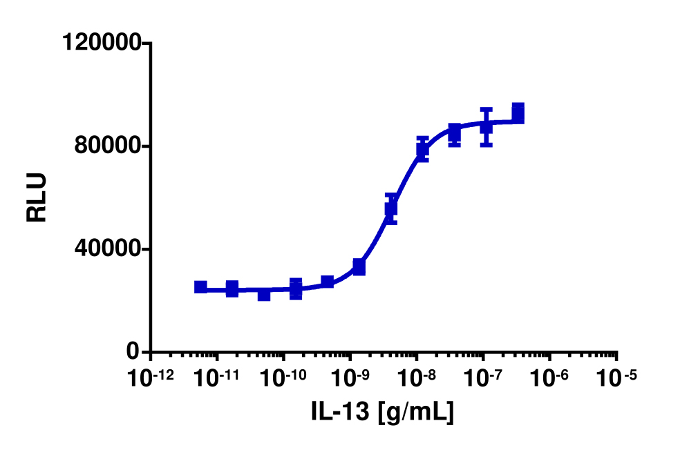 PathHunter® Human IL-13 (IL4R/IL13RA1) Stable Cell Line Dimerization Assay (U2OS)