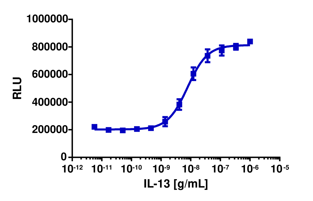 PathHunter® Human IL-13 (IL4R/IL13RA1) Stable Cell Line Dimerization Assay (HEK 293)