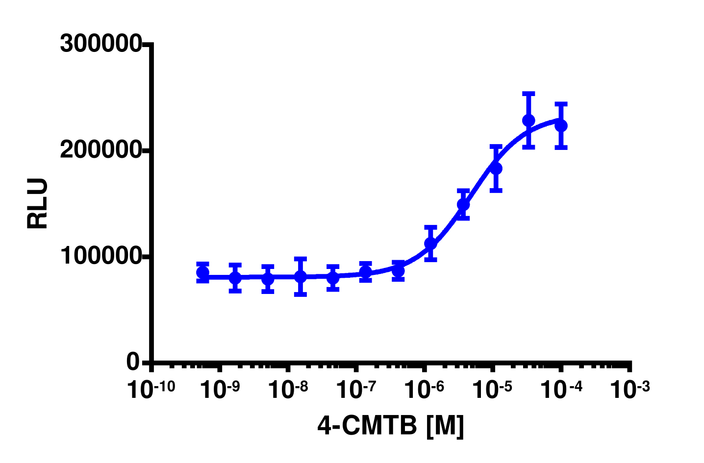 PathHunter® Human FFAR2 (GPR43) β-Arrestin Stable Cell Line Assay (CHO-K1)
