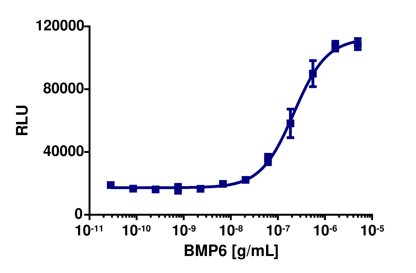 PathHunter® Human BMP-6 (BMPR1B/ACVR2) Stable Cell Line Dimerization Assay (U2OS)