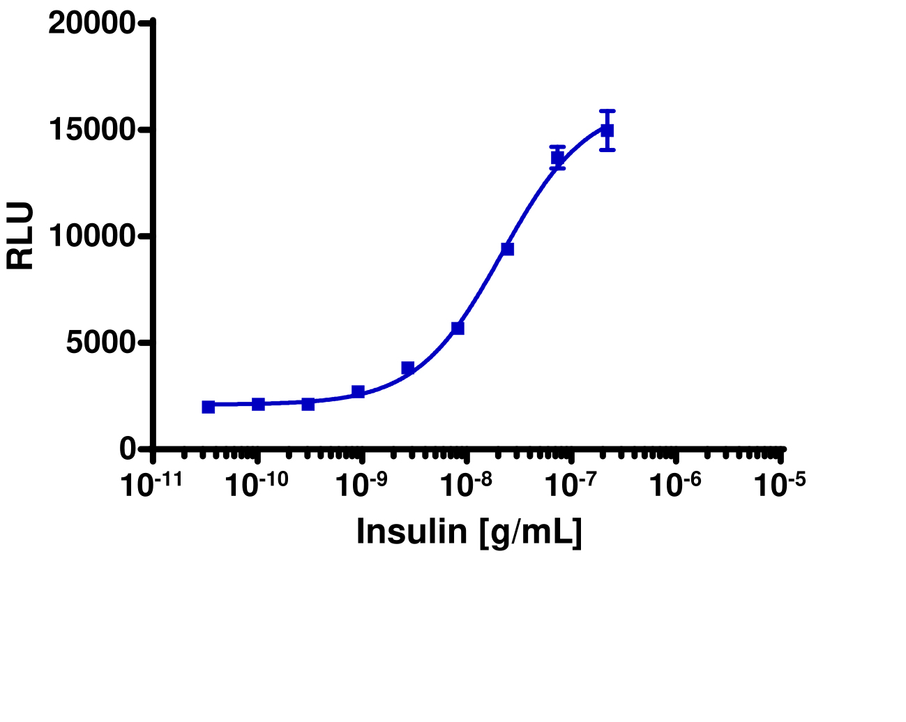 PathHunter® Mouse Insulin Receptor B (INSRb) Stable Cell Line Functional Kinase Assay (U2OS)