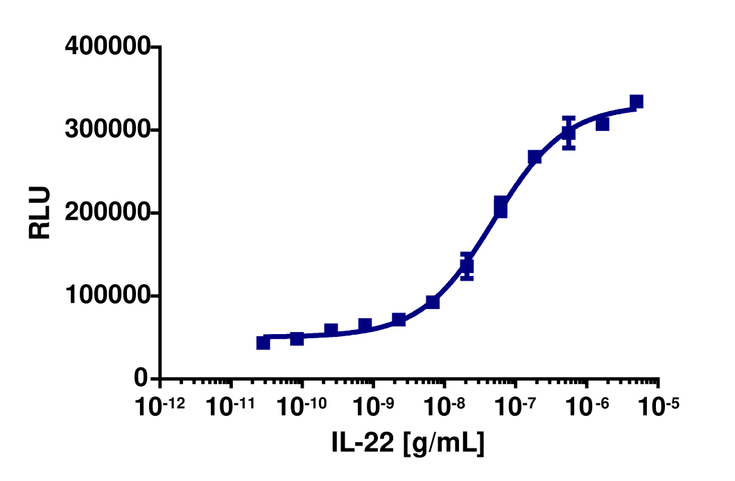 PathHunter® Human IL-22 (IL22RA1/IL10RB) Stable Cell Line Dimerization Assay (HEK 293)