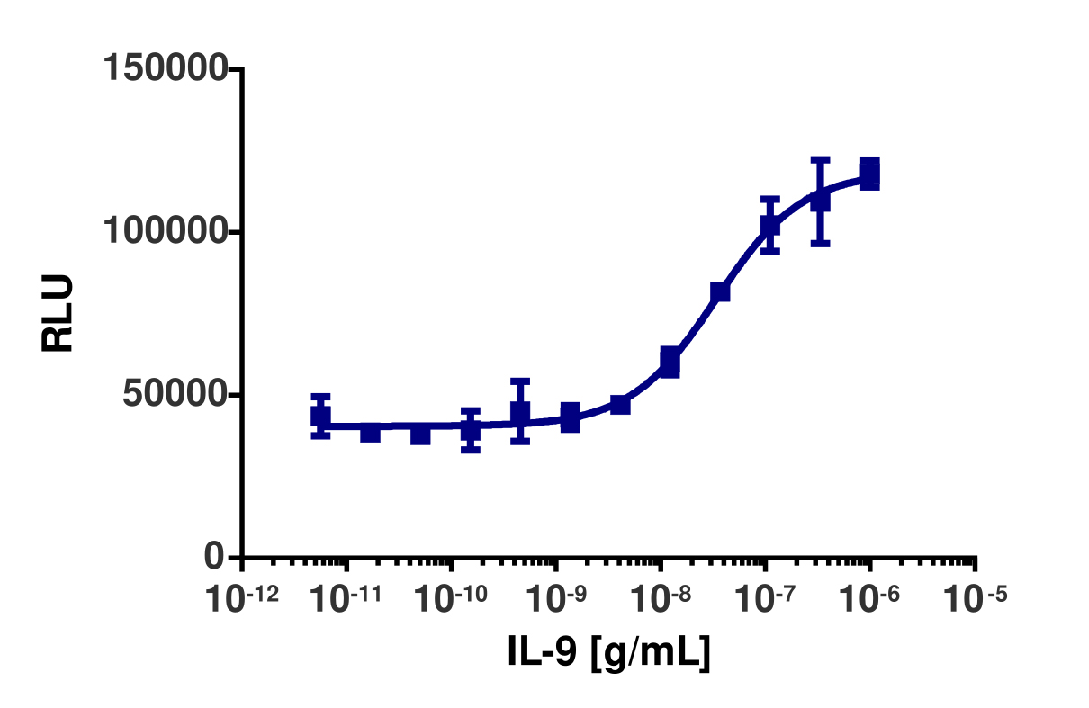 PathHunter® Human IL-9 (IL9R/IL2RG) Dimerization Cell-Based Assay Kit (HEK 293)
