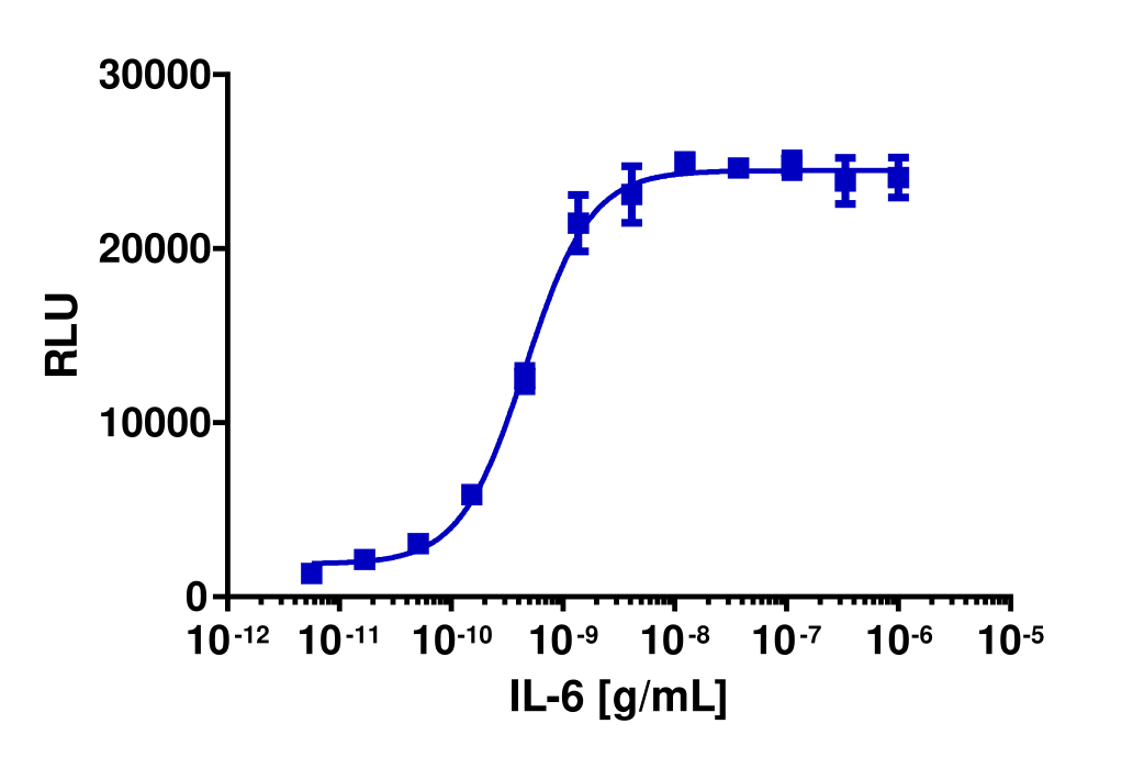 PathHunter® Human IL-6 (IL6RA/IL6ST) Stable Cell Line Dimerization Assay (U2OS)