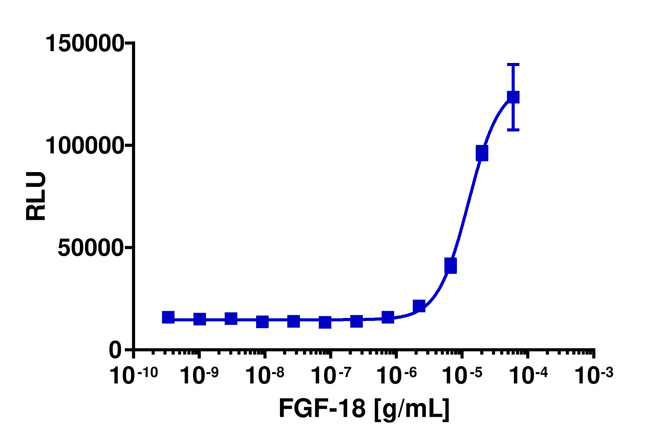 PathHunter® Human FGFR3/FGFR3 Dimerization Cell-Based Assay Kit (U2OS)