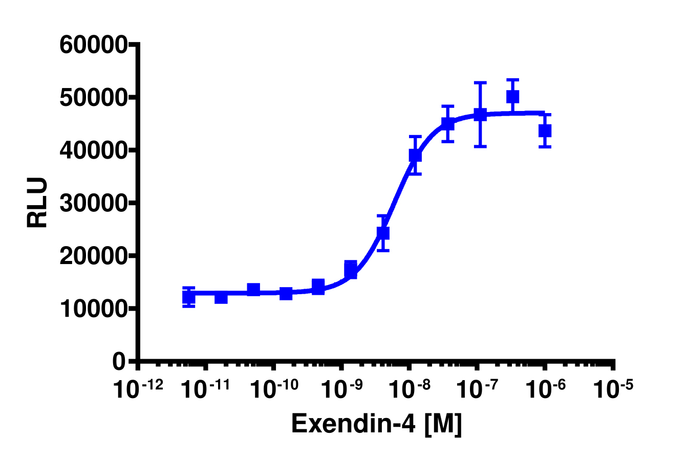 PathHunter® Human GLP-1 (GLP-1 Receptor) Total GPCR Internalization Cell-Based Assay Kit (U2OS)