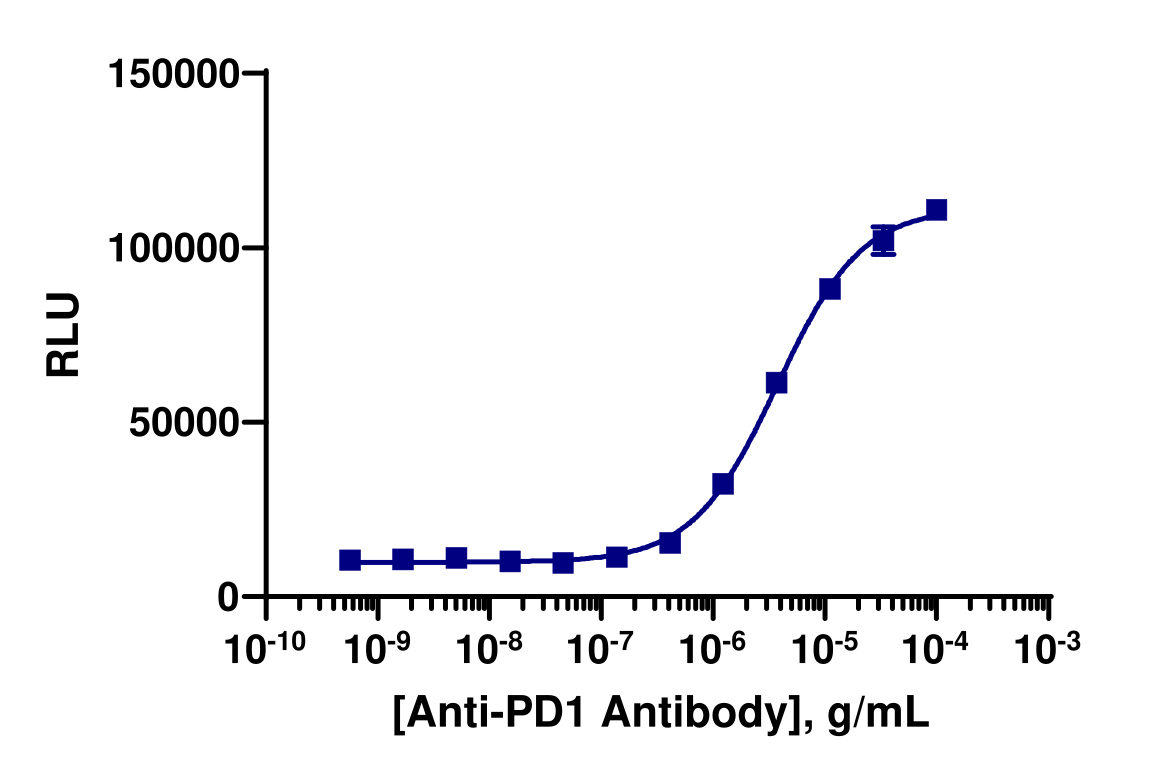 PathHunter® Human PD-1 Signaling NFAT Reporter Stable Cell Line Assay (Jurkat)