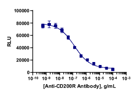 PathHunter® Human CD200R (DOK2) Signaling Stable Cell Line Assay (Jurkat)