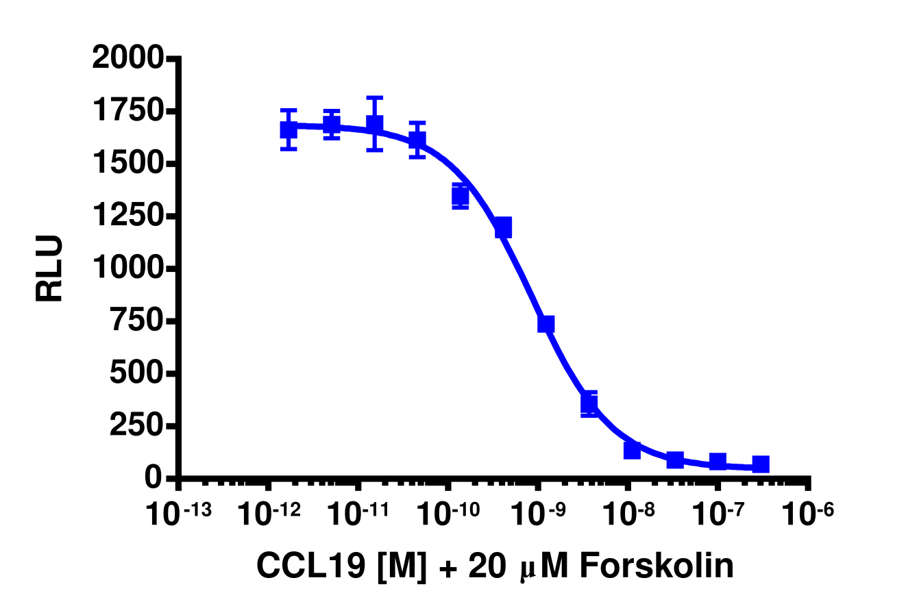 cAMP Hunter™ Human MIP-3 beta (CCR7) Gi Stable Cell Line Assay (CHO-K1)