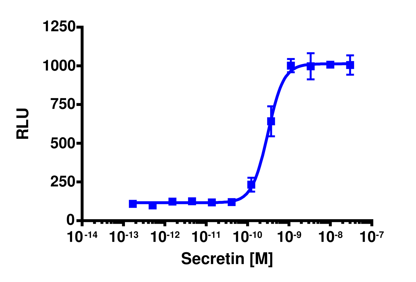 cAMP Hunter™ Human SCTR Gs Stable Cell Line Assay (CHO-K1)
