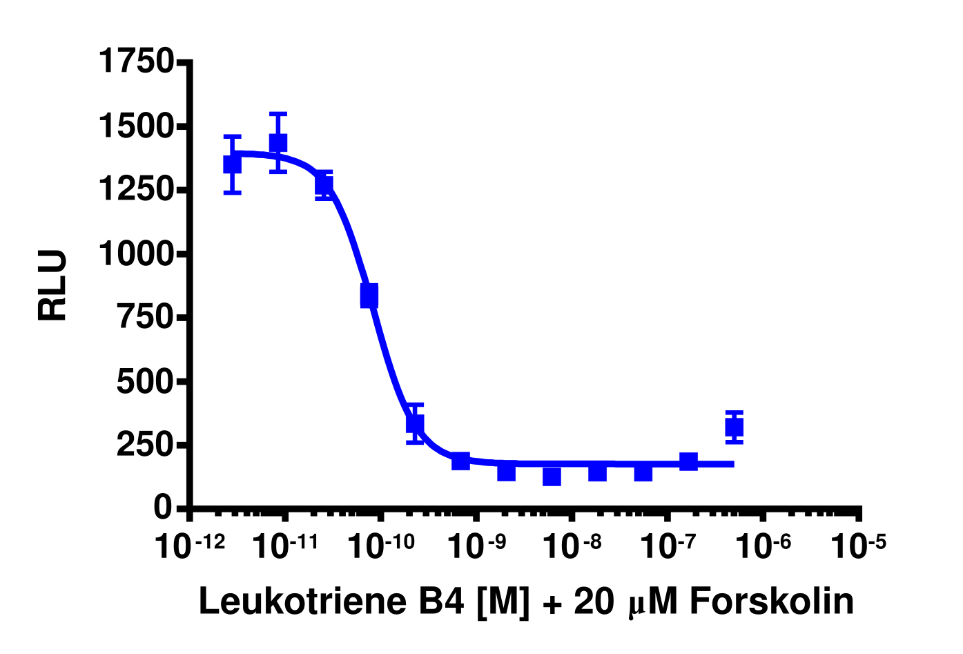 cAMP Hunter™ Human LTB4R Gi/Gq Stable Cell Line Assay (CHO-K1)