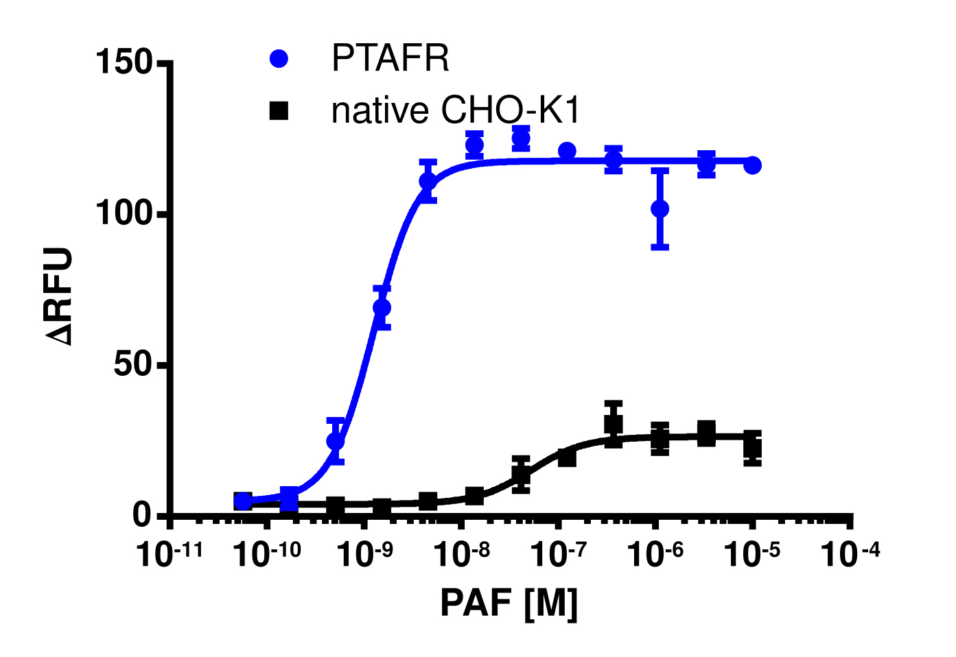 PTAFR Gq Calcium Signaling Cell-Based Assay Kit (CHO-K1)