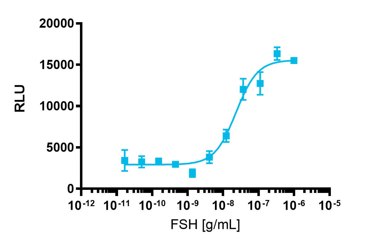 cAMP Hunter™ Human FSHR Gs Stable Cell Line Assay (CHO-K1)