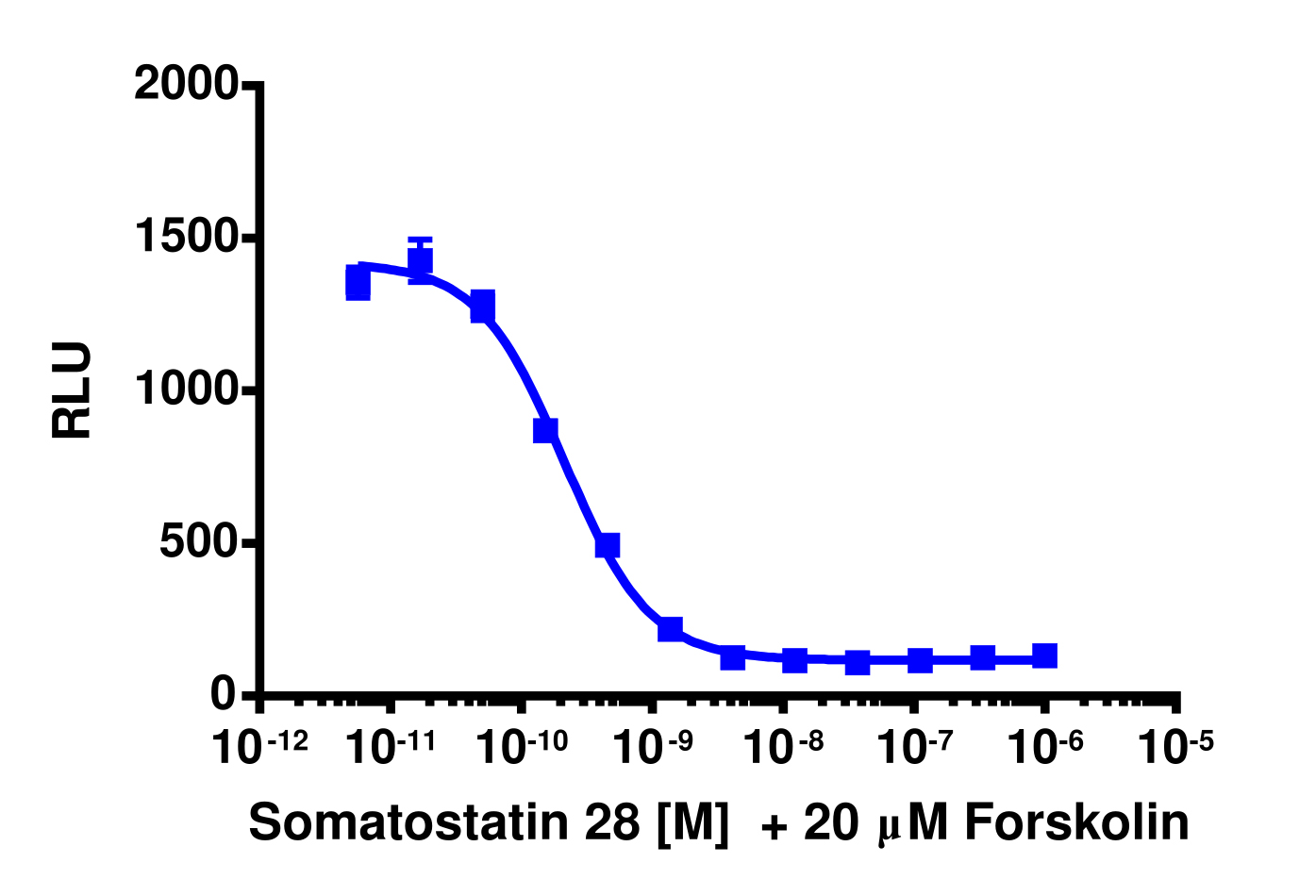 cAMP Hunter™ Human SSTR3 Gi Stable Cell Line Assay (CHO-K1)