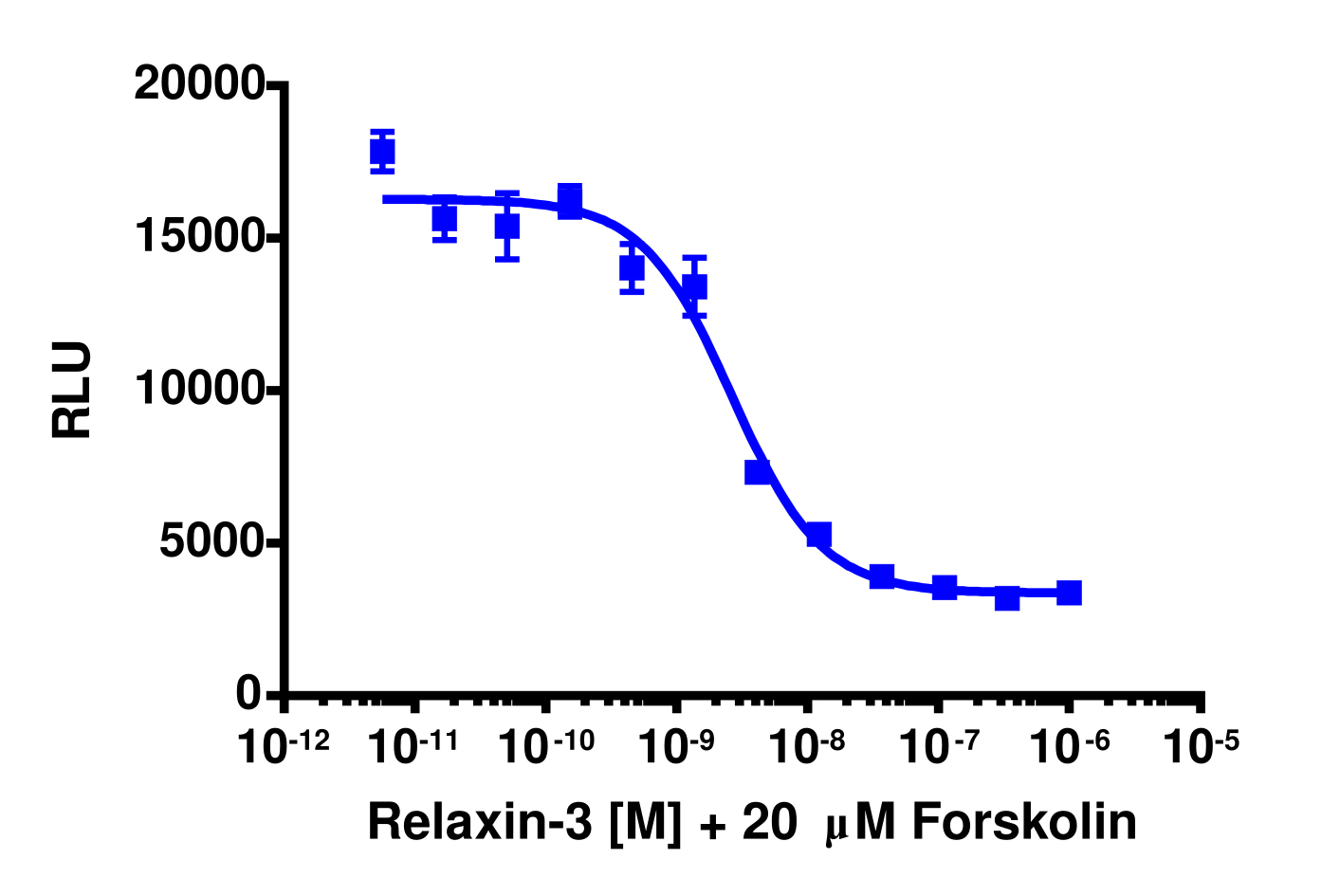 cAMP Hunter™ Human RXFP4 Gi Stable Cell Line Assay (CHO-K1)