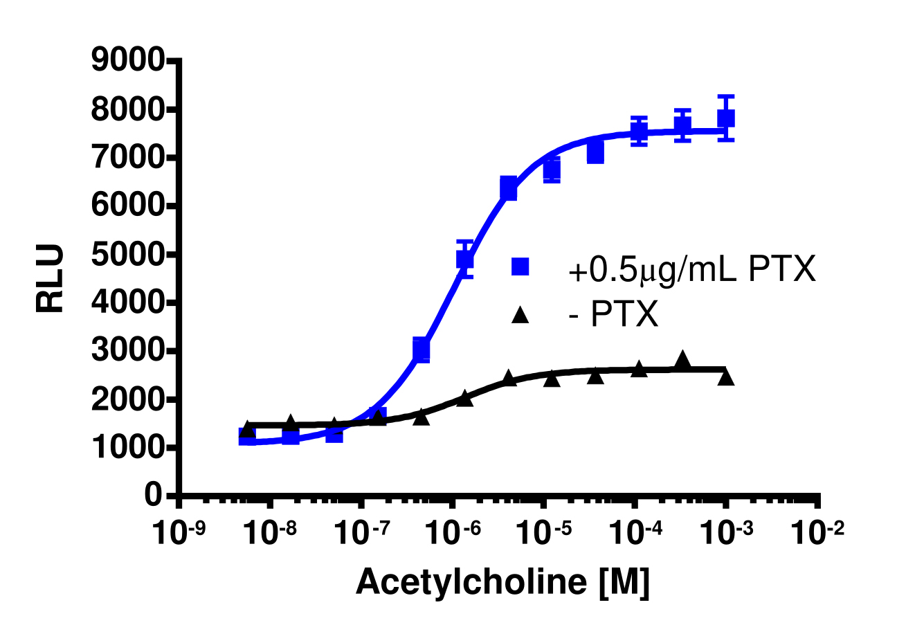cAMP Hunter™ Human CHRM4 Gs Stable Cell Line Assay (CHO-K1)