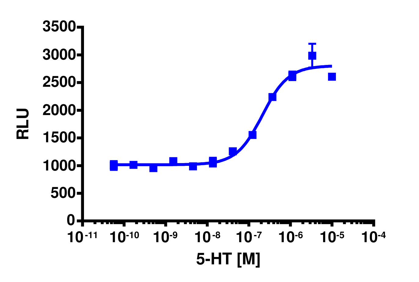 cAMP Hunter™ Human HTR7 (5-HT7) Gs Stable Cell Line Assay (CHO-K1)